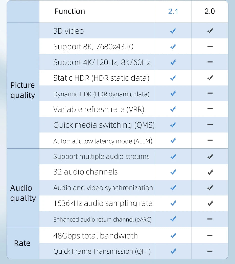 Hagibis HDMI-compatible 2.1 Cable 8K/60Hz 4K/120Hz 48Gbps High Speed Digital Cables 144Hz for HDTVs PS4 Switch XBox Projectors