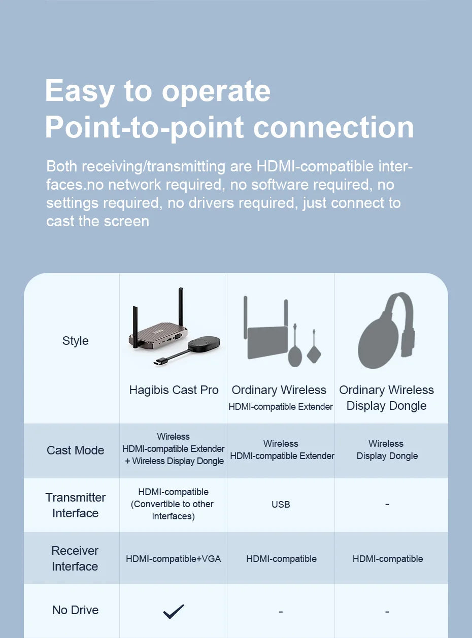 Hagibis Wireless HDMI-compatible Transmitter and Receiver Extender Kit Wireless Display Dongle for TV Camera Streaming Projector - Intechlegent