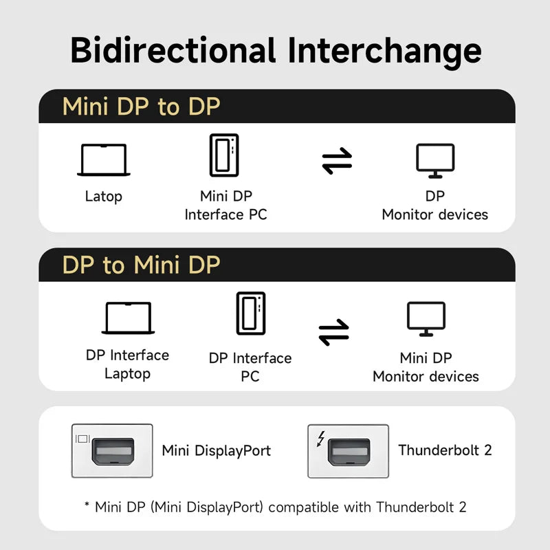 Hagibis Mini DisplayPort to DisplayPort 1.4 Cable Bi-Directional Mini DP to DP 8K@60Hz 4K@240Hz Compatible with Thunderbolt 2