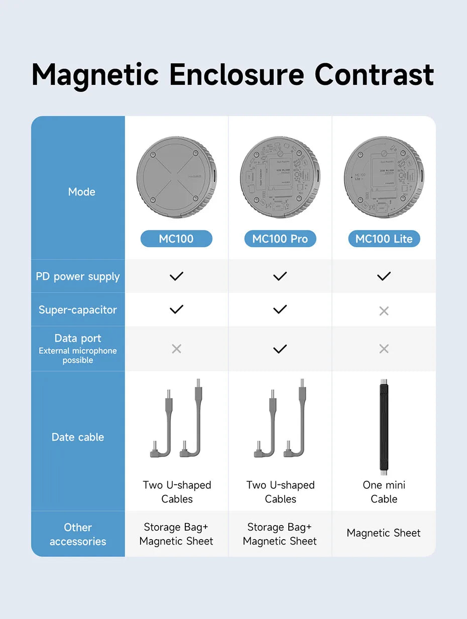 Hagibis Magnetic M.2 2230 NVMe SSD Enclosure Magsafe SSD Case USB C 3.2 Gen2 to NVMe PCI-E for iPhone 16 Pro Max ProRes MacBook